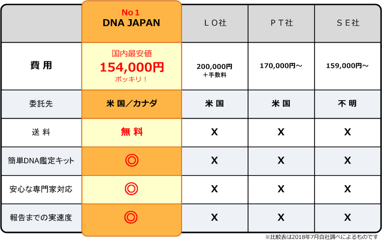 最安値!他社との比較表(海外検査編)