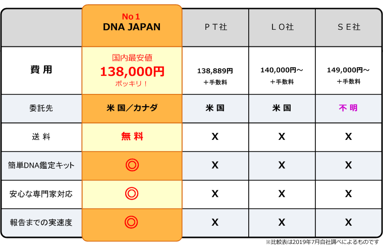 出生前dna鑑定 138 000円ポッキリ 国内最安値 Dna鑑定と遺伝子検査のdna Japan