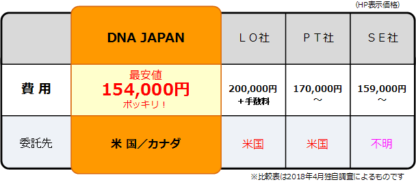 最安値!他社との比較表(海外検査編)