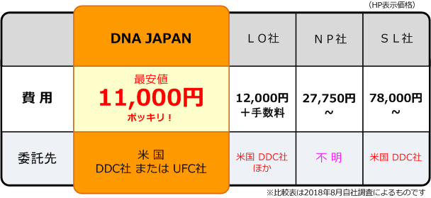 最安値!他社との比較表(海外検査編)