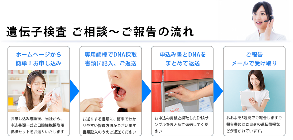ご相談からご報告まで
全力トータルサポートいたします。
DNA鑑定をご検討の方々に朗報です東京自社DNAラボだから低価格/確実・高精度/安心サポートさまざまなサンプルに対応
DNA鑑定 ご相談~ご報告の流れ
HPまたはお電話で簡単お申し込み
お申し込み確認後、弊社から、申込書類一式と
口腔細胞採取用の綿棒セットをお送りいたします
専用綿棒でDNA採取、申し込み用紙に記載
お送りする書類に、簡単でわかりやすい採取方法がございます。
書類記入のうえご返送ください
東京自社DNAラボで検査
申込書の内容を確認し、ひとりひとり、丁寧に検査・解析を進めさせていただきます。
鑑定書をご郵送
鑑定書をご指定のご住所にお送り致します。わからない点など丁寧にご説明致します。
DNA鑑定 最安値11,000円から、DNA鑑定と遺伝子検査を自社ラボ検査!裁判所・警察・医療機関に検査納入するDNA研究機関です。DNA親子鑑定だけではなくダイエット遺伝子検査や浮気の証拠検査まで幅広く対応。