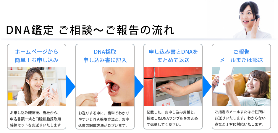 ご相談からご報告まで
全力トータルサポートいたします。
DNA鑑定をご検討の方々に朗報です東京自社DNAラボだから低価格/確実・高精度/安心サポートさまざまなサンプルに対応
DNA鑑定 ご相談~ご報告の流れ
HPまたはお電話で簡単お申し込み
お申し込み確認後、弊社から、申込書類一式と
口腔細胞採取用の綿棒セットをお送りいたします
専用綿棒でDNA採取、申し込み用紙に記載
お送りする書類に、簡単でわかりやすい採取方法がございます。
書類記入のうえご返送ください
東京自社DNAラボで検査
申込書の内容を確認し、ひとりひとり、丁寧に検査・解析を進めさせていただきます。
鑑定書をご郵送
鑑定書をご指定のご住所にお送り致します。わからない点など丁寧にご説明致します。
DNA鑑定 最安値11,000円から、DNA鑑定と遺伝子検査を自社ラボ検査!裁判所・警察・医療機関に検査納入するDNA研究機関です。DNA親子鑑定だけではなくダイエット遺伝子検査や浮気の証拠検査まで幅広く対応。