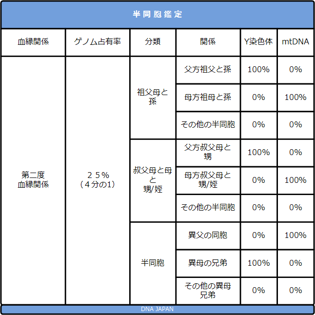 半同胞鑑定